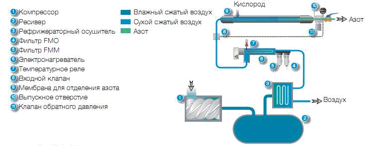 Получение азота из воздуха. Мембранный Генератор азота. Мембранное отделение азота. Мембранное получение азота. Мембранный Генератор азота бурение.